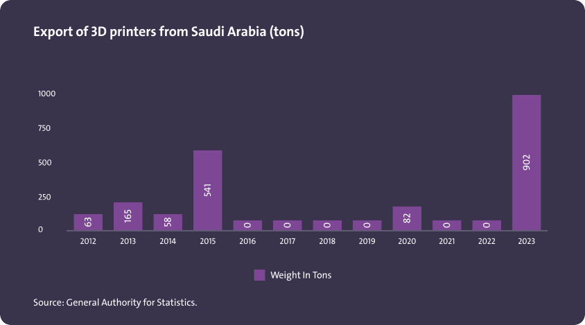 تصدير طابعات ثلاثيات الأبعاد من المملكة العربية السعودية (بالطن) - Image 1