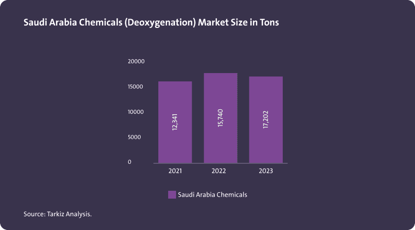 حجم سوق المستحضرات الكيميائية (مزيل الأكسجين) بالطن في المملكة العربية السعودية - Image 1