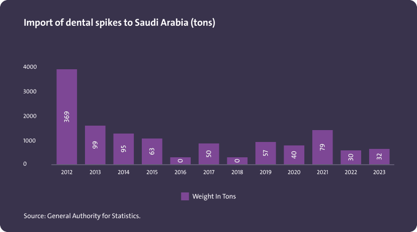 استيراد سنابل الأسنان إلى المملكة العربية السعودية (بالطن) - Image 1