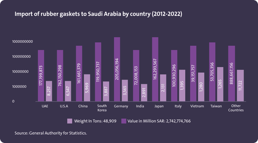 استيراد الحشيات المطاطية الى المملكة العربية السعودية حسب الدولة (2012-2022) - Image 1