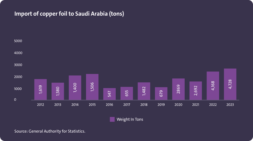 استيراد رقائق النحاس إلى المملكة العربية السعودية (بالطن) - Image 1