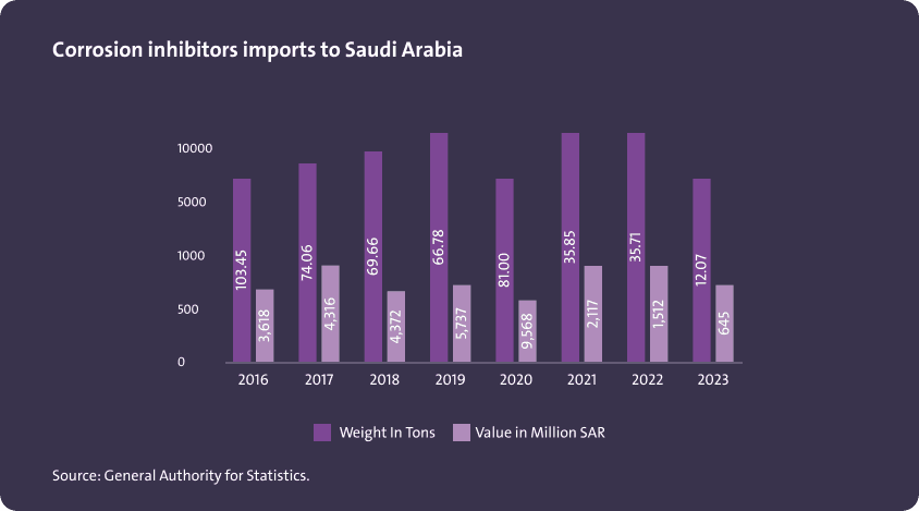 واردات المواد المضادة للتآكل ومضادة لهطول الأمطار الى المملكة العربية السعودية - Image 1