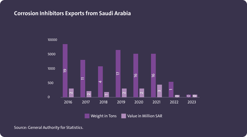 واردات المبيدات الحشرية والمطهرات (المبيدات الحيوية) الى المملكة العربية السعودية - Image 1