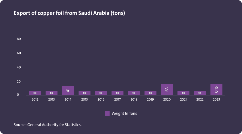 تصدير رقائق النحاس من المملكة العربية السعودية (بالطن) - Image 1