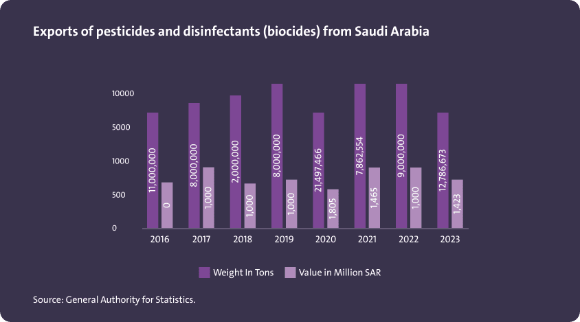 صادرات المبيدات الحشرية والمطهرات (المبيدات الحيوية) من المملكة العربية السعودية - Image 1