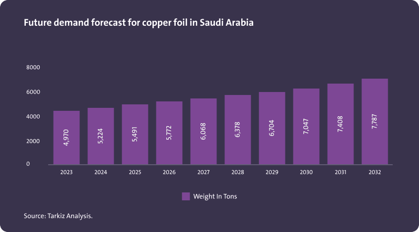 توقعات الطلب المستقبلي على رقائق النحاس في المملكة العربية السعودية - Image 1