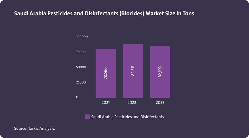 حجم سوق المبيدات الحشرية والمطهرات (المبيدات الحيوية) بالطن في المملكة العربية السعودية - Image 1