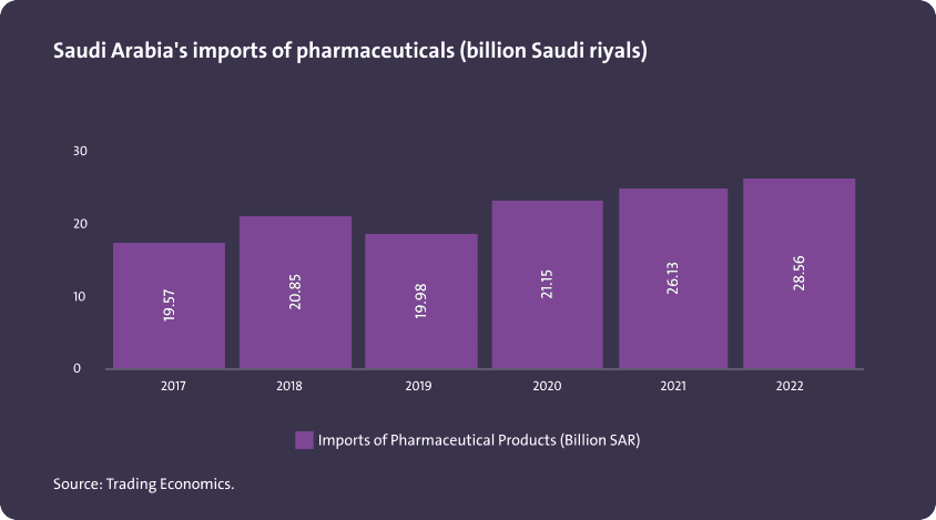 واردات المملكة العربية السعودية من المستحضرات الصيدلانية (مليار ريال سعودي) - Image 1
