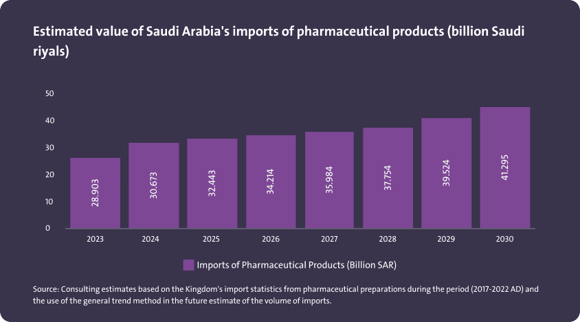 تقديرات قيم واردات المملكة العربية السعودية من المستحضرات الصيدلانية (مليار ريال سعودي) - Image 1