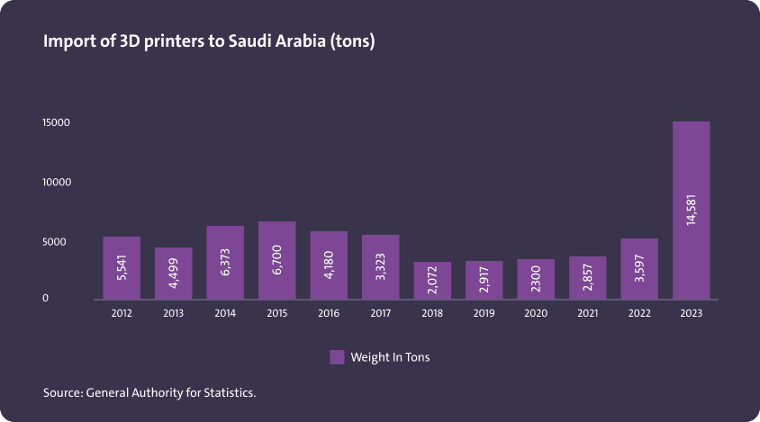 استيراد طابعات ثلاثيات الأبعاد إلى المملكة العربية السعودية (بالطن) - Image 1