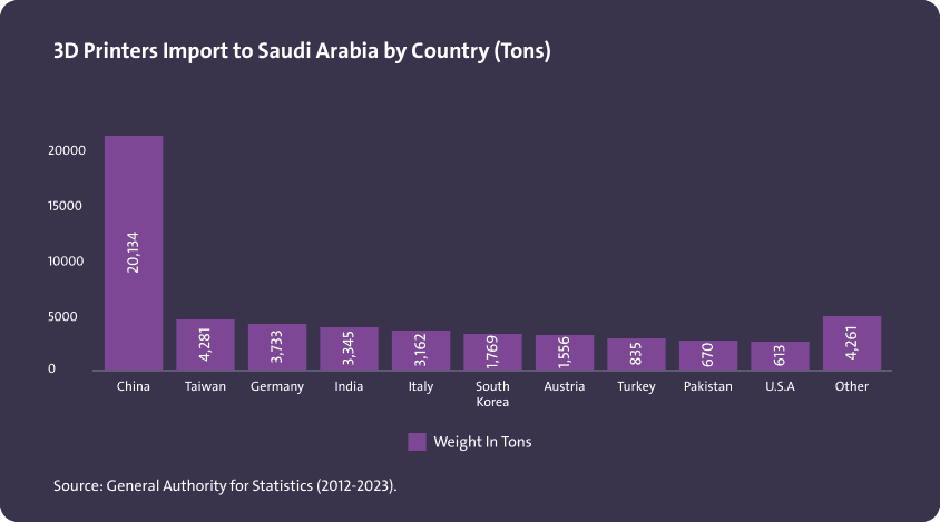 استيراد طابعات ثلاثيات الأبعاد إلى المملكة العربية السعودية حسب الدولة (بالطن) - Image 1