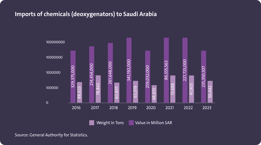 واردات المستحضرات الكيميائية (مزيل الأكسجين) الى المملكة العربية السعودية - Image 1