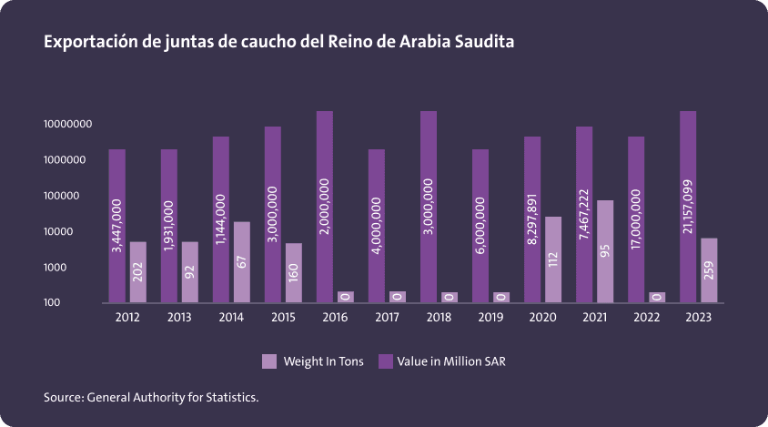 تصدير الحشيات المطاطية من المملكة العربية السعودية - Image 1