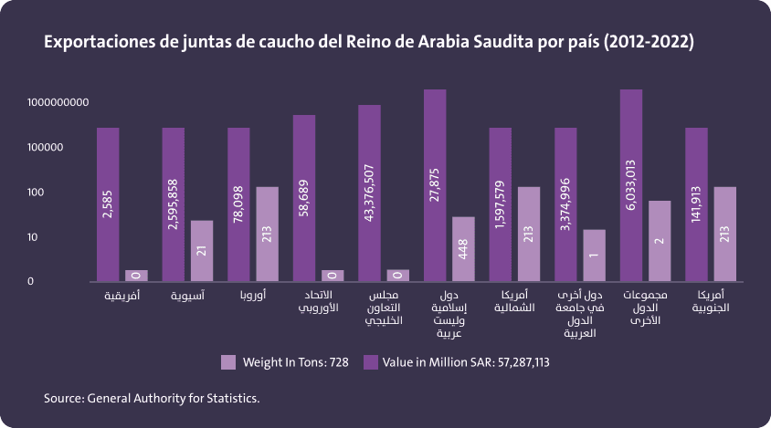 تصدير الحشيات المطاطية من المملكة العربية السعودية حسب الدولة (2012-2022) - Image 1