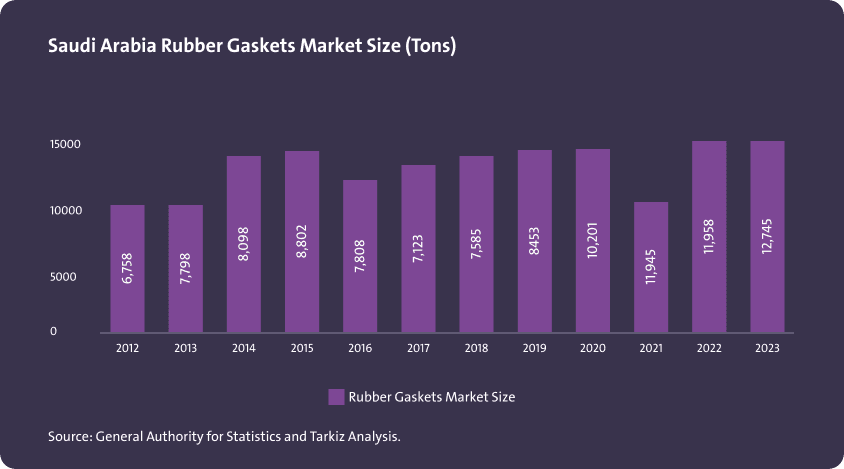 حجم سوق الحشيات المطاطية في المملكة العربية السعودية (بالطن) - Image 1