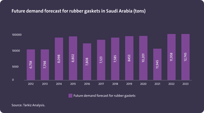 توقعات الطلب المستقبلي للحشيات المطاطية في المملكة العربية السعودية (بالطن) - Image 1