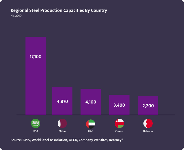 القدرات الإقليمية لإنتاج الصلب حسب الدولة - Image 1