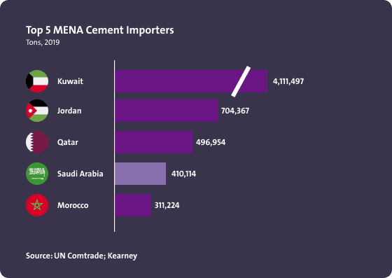 أعلى خمس دول من حيث الاستيراد للإسمنت في الشرق الأوسط وشمال أفريقيا - Image 1