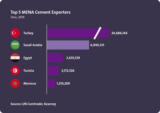 أعلى خمس دول من حيث التصدير للإسمنت في الشرق الأوسط وشمال أفريقيا - Image 1