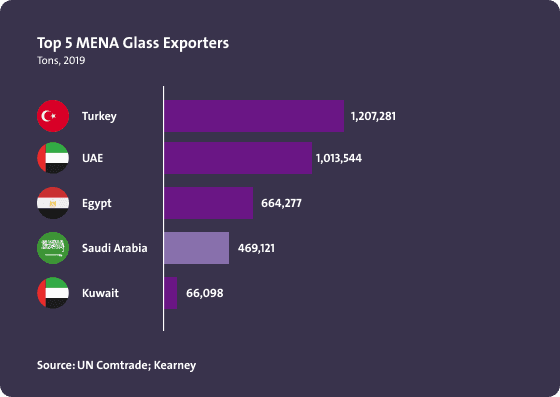 أعلى خمس دول من حيث التصدير للزجاج في الشرق الأوسط وشمال أفريقيا - Image 1