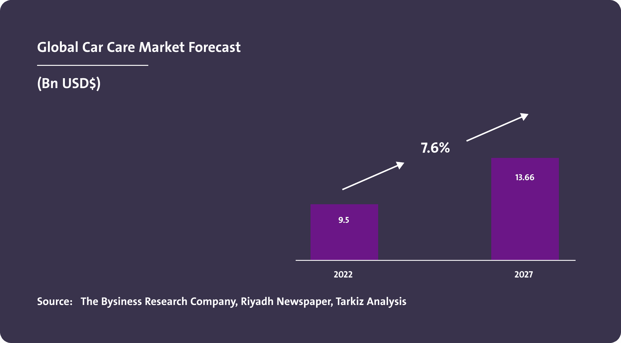 توقعات سوق العناية بالسيارات عالمياً (مليار دولار)	 - Image 1
