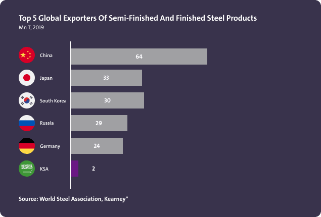 أعلى خمس دول عالميا من حيث التصدير لمنتجات الصلب نصف المصنعة وتامة الصنع - Image 1