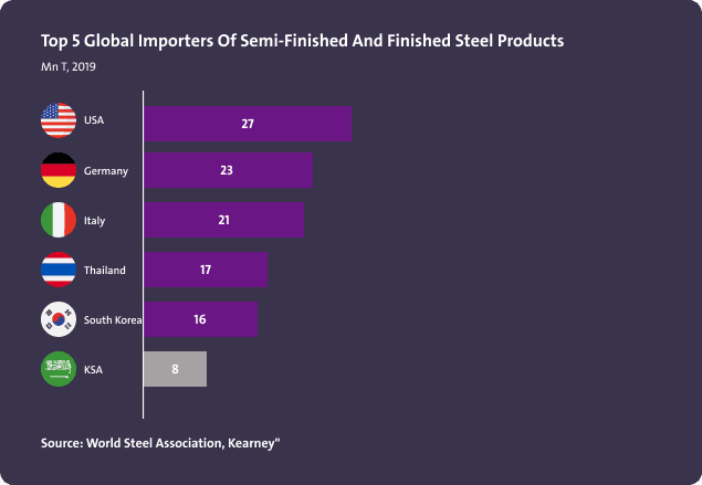 أعلى خمس دول عالميا من حيث الاستيراد لمنتجات الصلب نصف المصنعة وتامة الصنع - Image 1