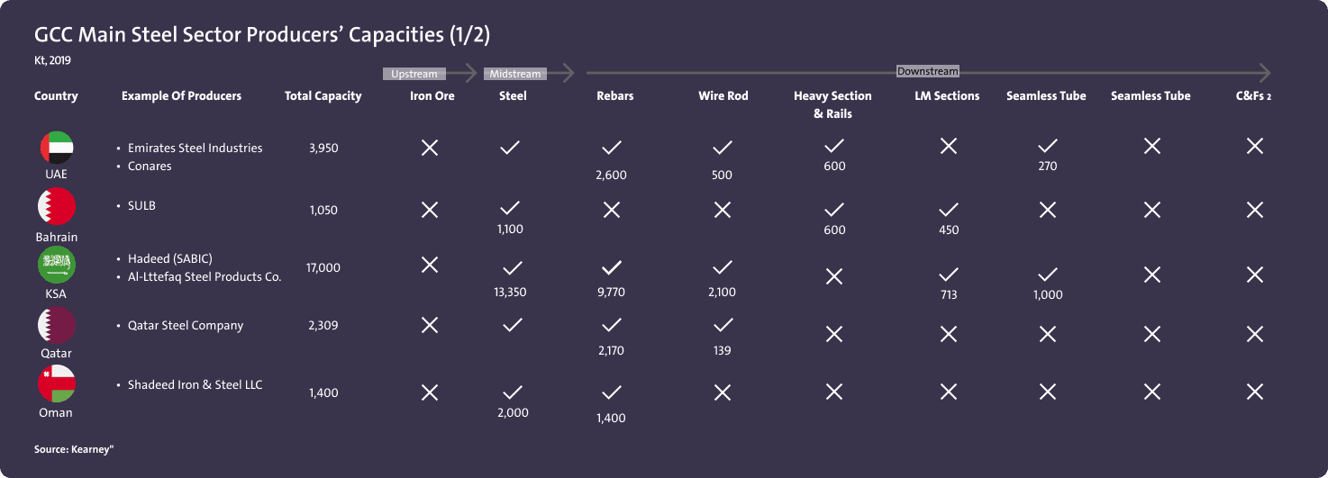قدرات المنتجين الرئيسيين في قطاع الصلب لدول مجلس التعاون الخليجي (1/2) - Image 1