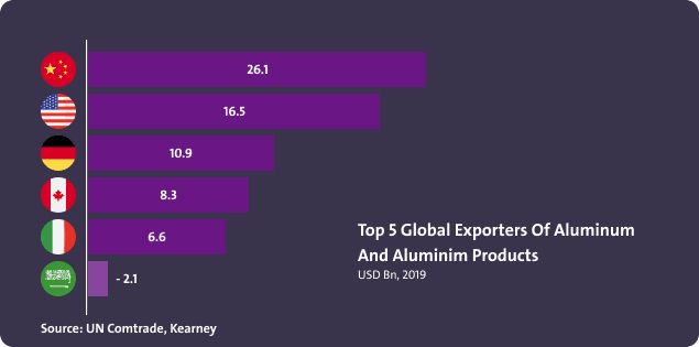 أعلى خمس دول عالميا من حيث التصدير للألمنيوم - Image 1