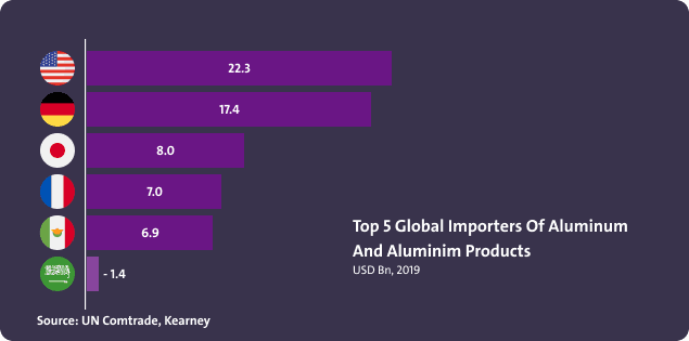 أعلى خمس دول عالميا من حيث الاستيراد للألمنيوم - Image 1