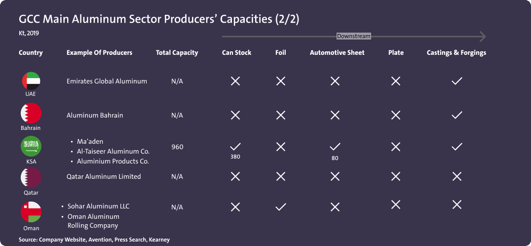 قدرات منتجي قطاع الألمنيوم في دول مجلس التعاون الخليجي (2/2) - Image 1