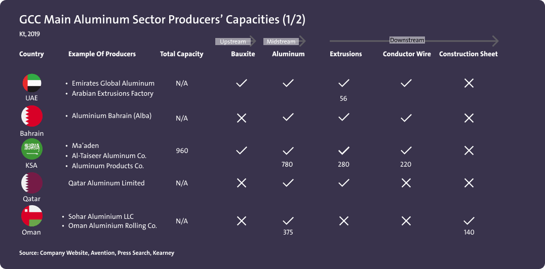 قدرات منتجي قطاع الألمنيوم في دول مجلس التعاون الخليجي (1/2) - Image 1