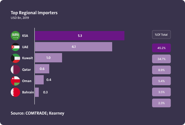 كبار المستوردين الإقليميين - Image 1