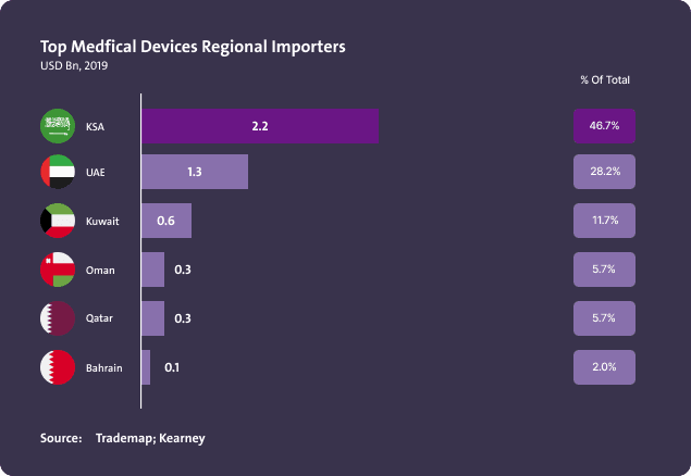 كبار المستوردين الإقليميين للأجهزة الطبية - Image 1