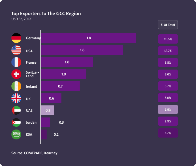 كبار المصدرين الى دول مجلس التعاون الخليجي - Image 1