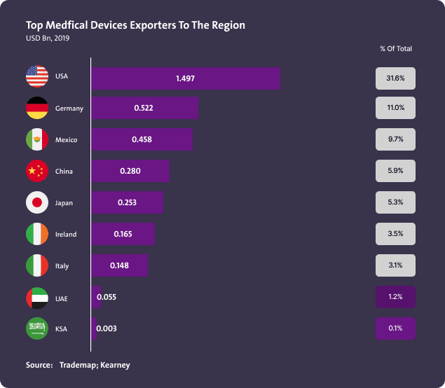 كبار مصدرين الأجهزة الطبية الى دول مجلس التعاون الخليجي - Image 1