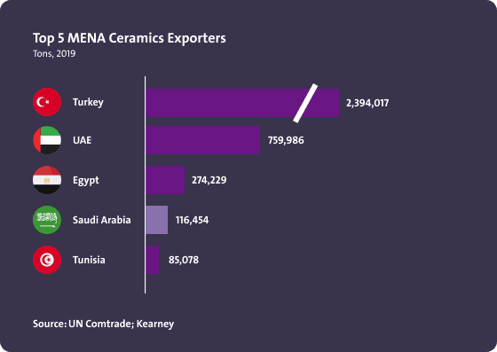 أعلى خمس دول من حيث التصدير للسيراميك في الشرق الأوسط وشمال أفريقيا - Image 1