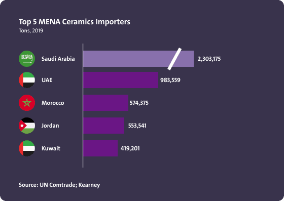أعلى خمس دول من حيث الاستيراد للسيراميك في الشرق الأوسط وشمال أفريقيا - Image 1