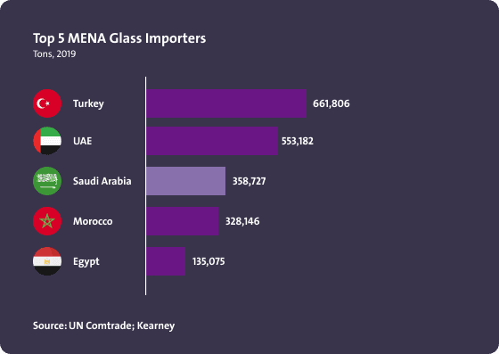 أعلى خمس دول من حيث الاستيراد للزجاج في الشرق الأوسط وشمال أفريقيا - Image 1