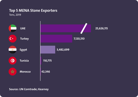 أعلى خمس دول من حيث التصدير للأحجار في الشرق الأوسط وشمال أفريقيا - Image 1