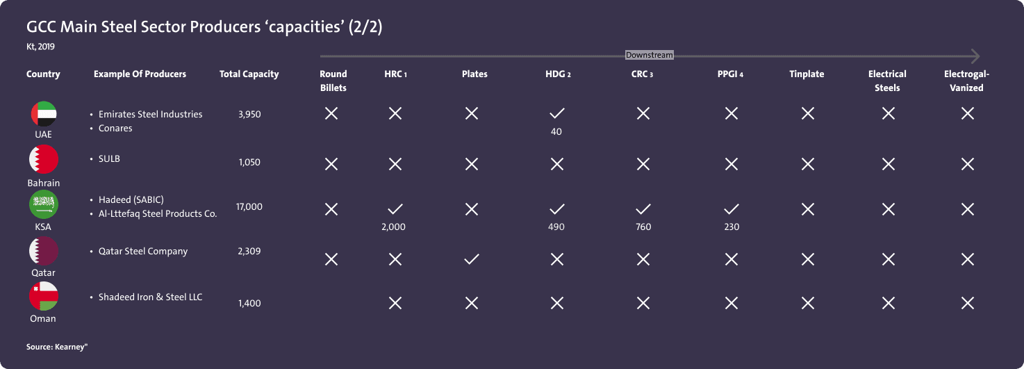قدرات المنتجين الرئيسيين في قطاع الصلب لدول مجلس التعاون الخليجي (2/2) - Image 1