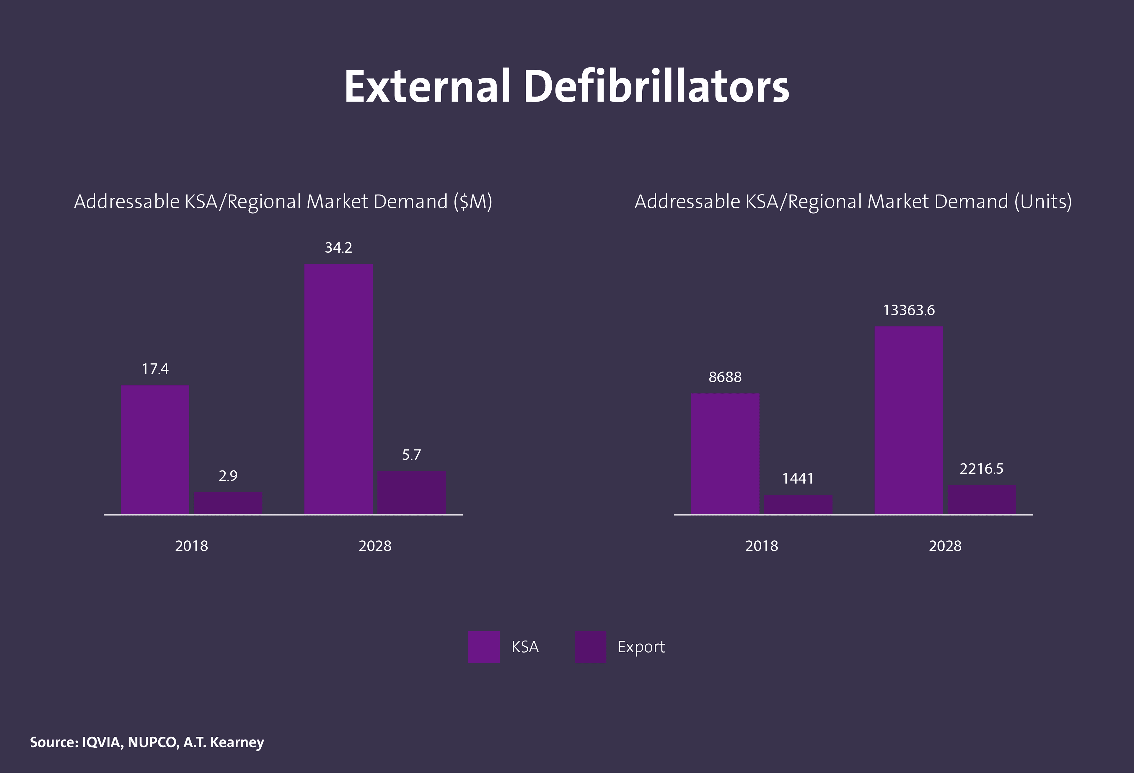 حجم الطلب على أجهزة تنظيم ضربات القلب الخارجية في المملكة - Image 1