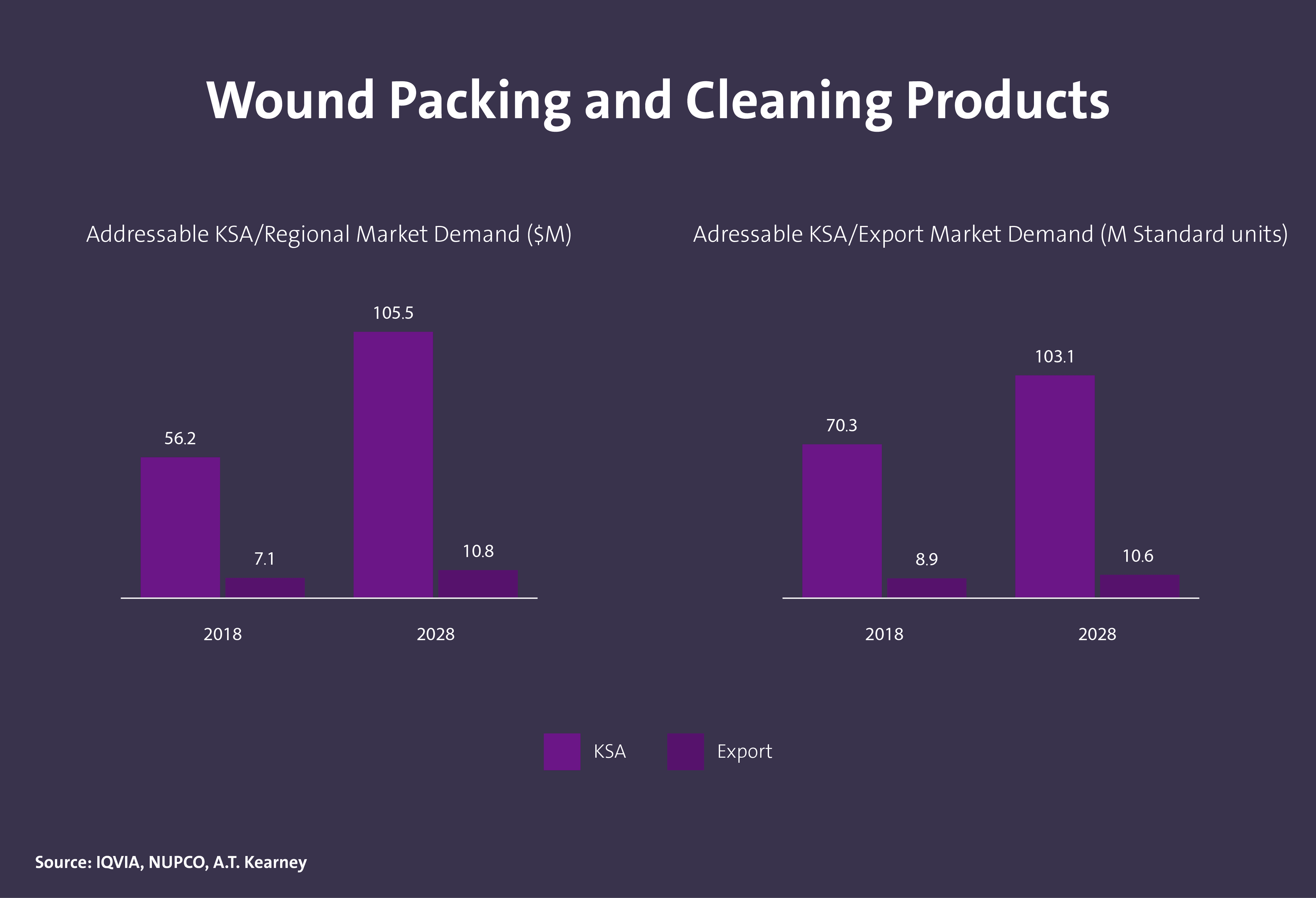 حجم الطلب على المستهلكات الطبية في المملكة - Image 11