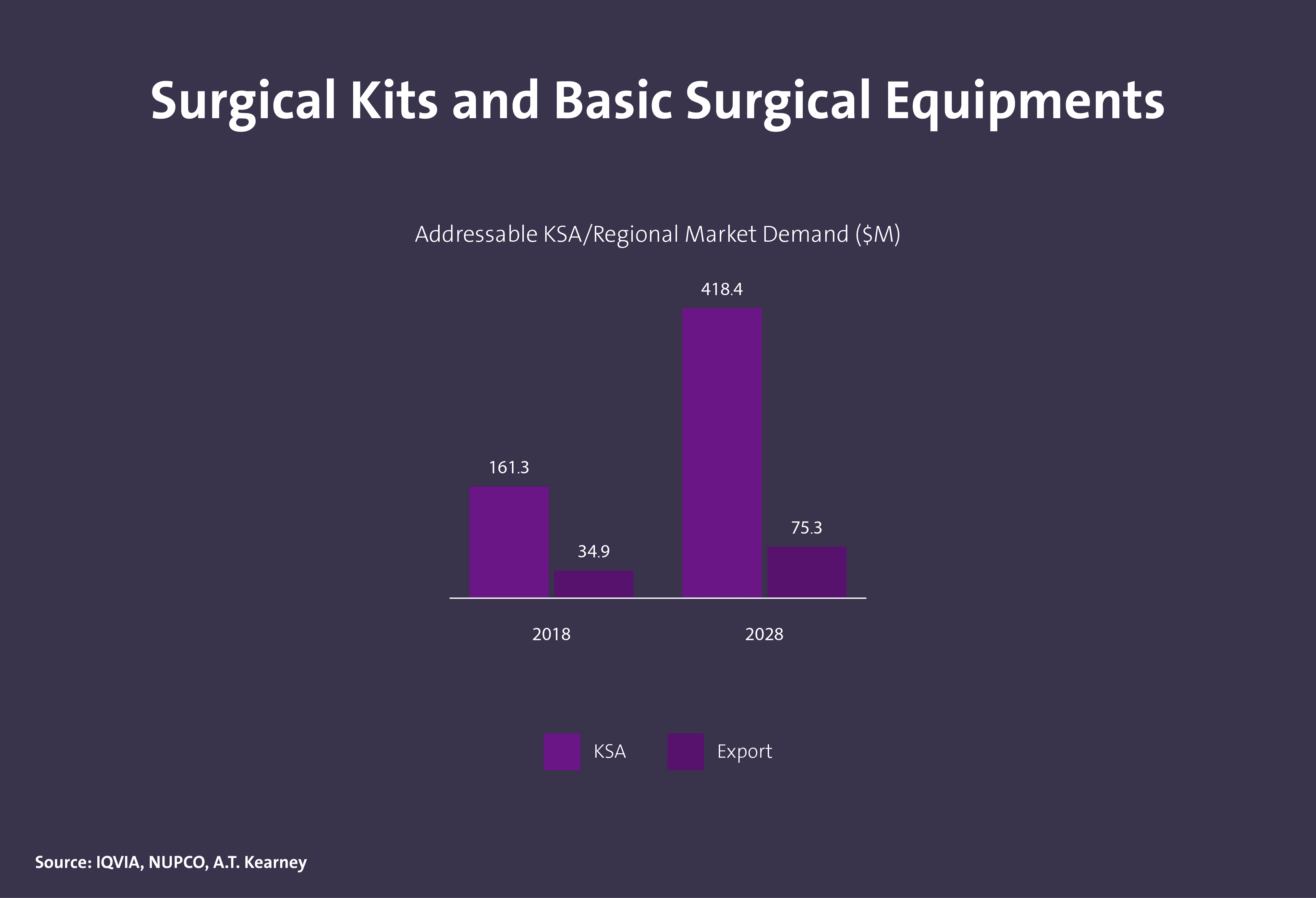 حجم الطلب على المستهلكات الطبية في المملكة - Image 10