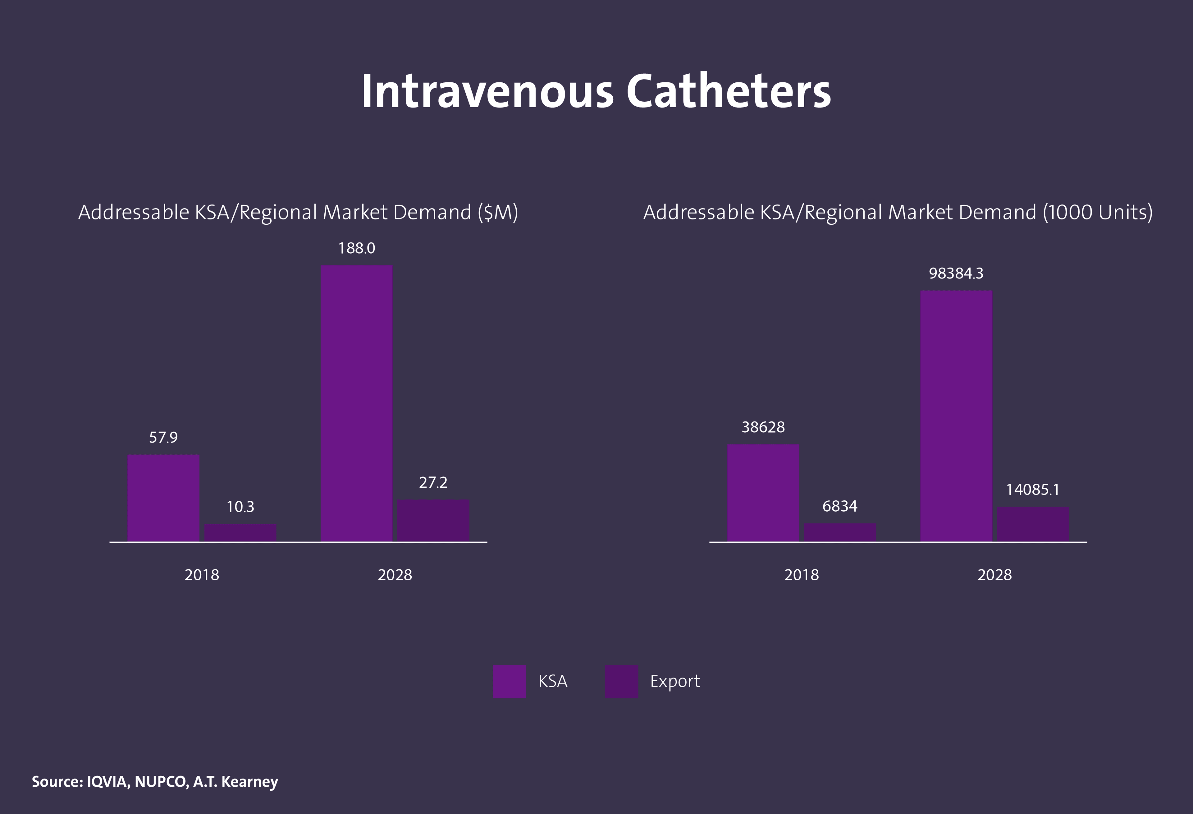 حجم الطلب على المستهلكات الطبية في المملكة - Image 9