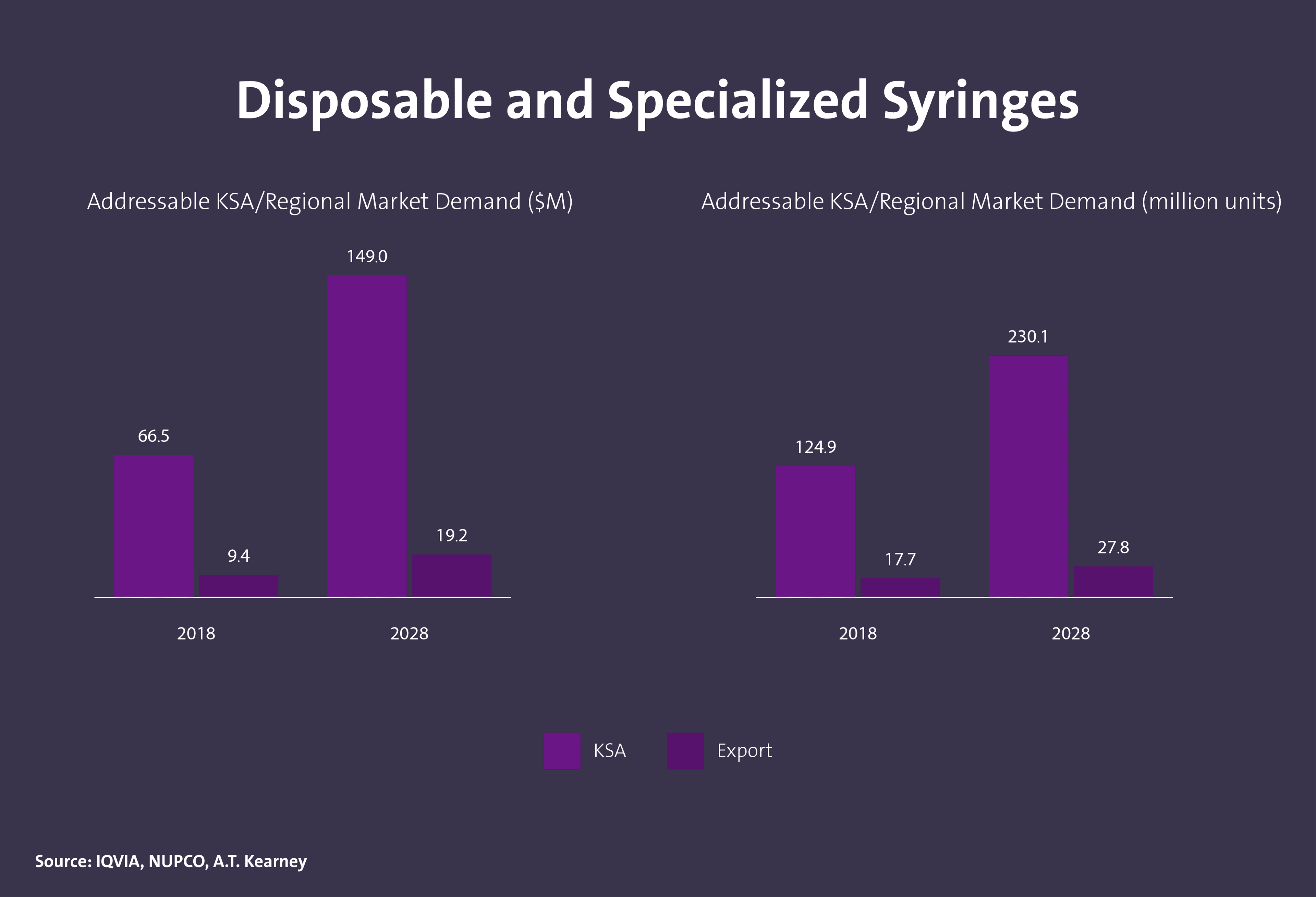 حجم الطلب على المستهلكات الطبية في المملكة - Image 8