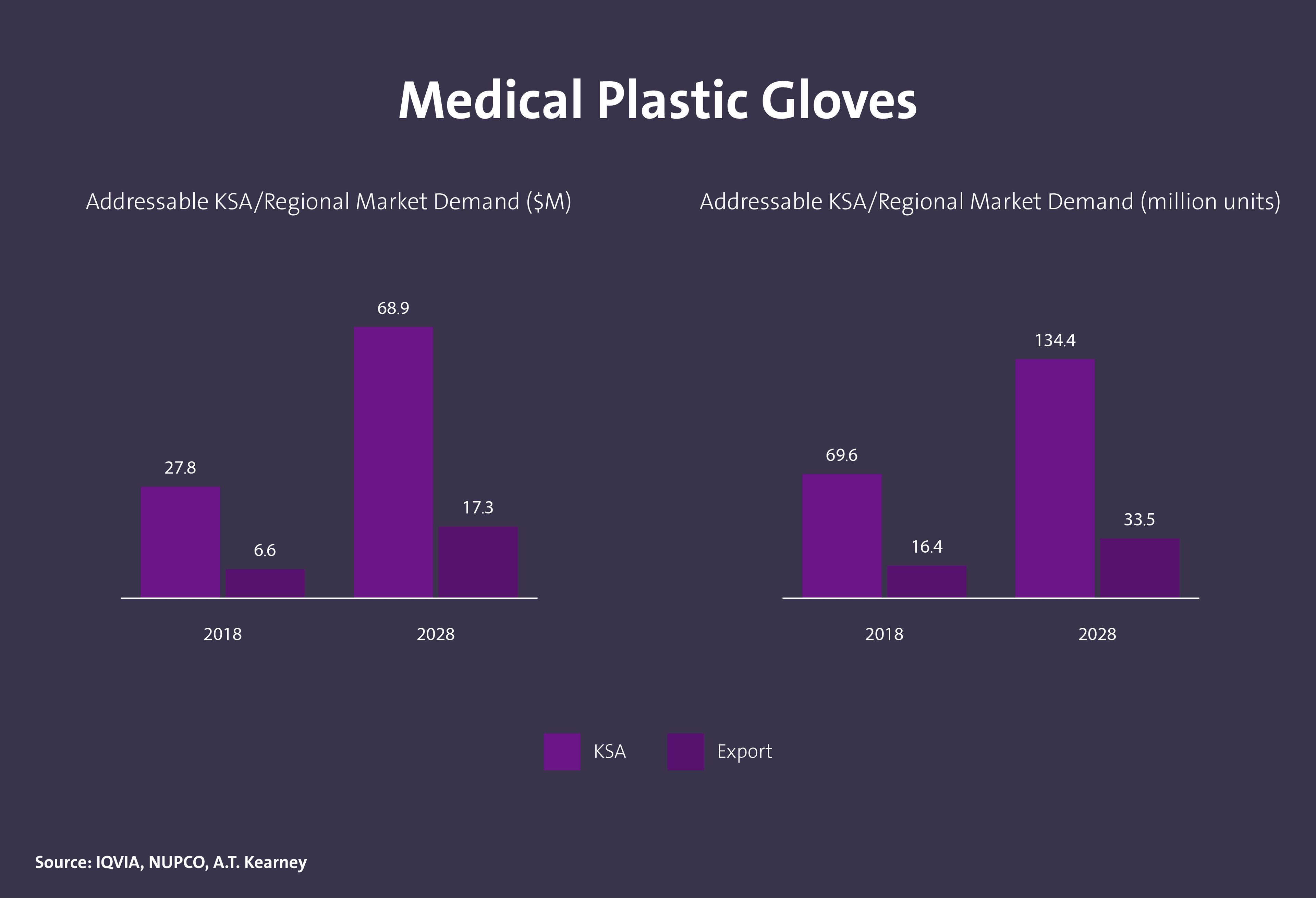 حجم الطلب على المستهلكات الطبية في المملكة - Image 7