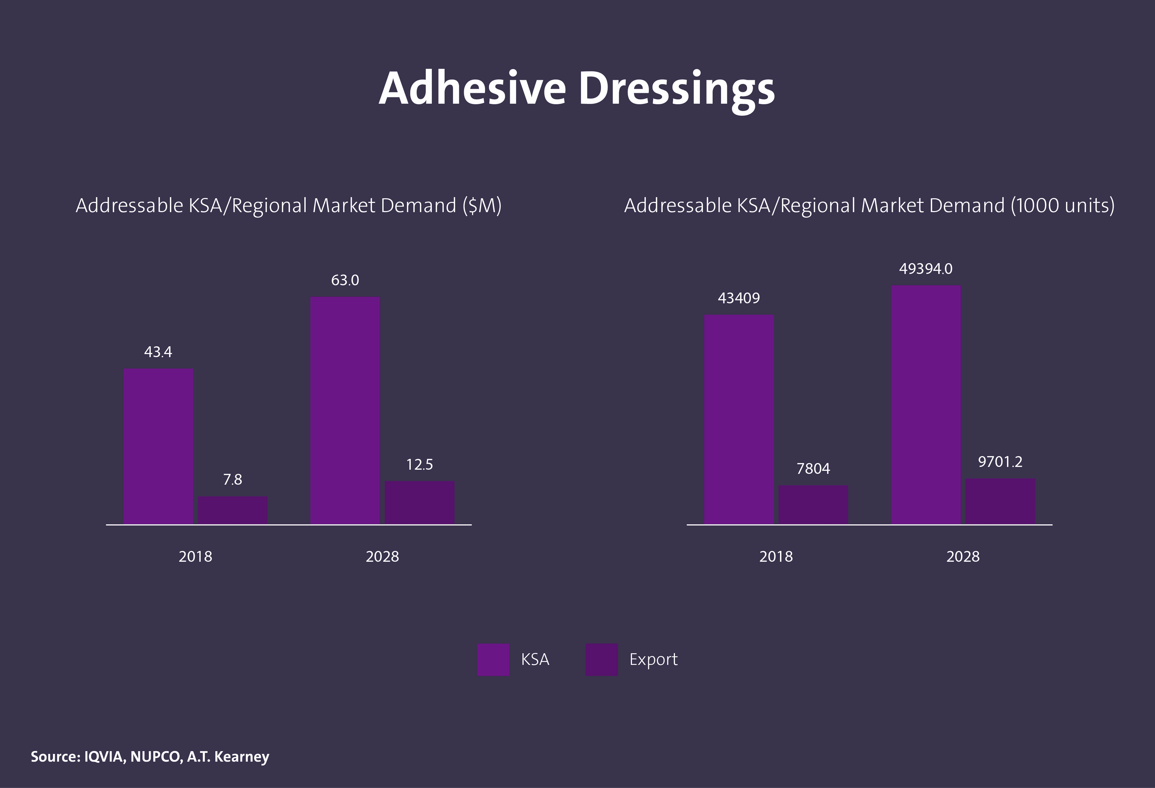حجم الطلب على المستهلكات الطبية في المملكة - Image 6