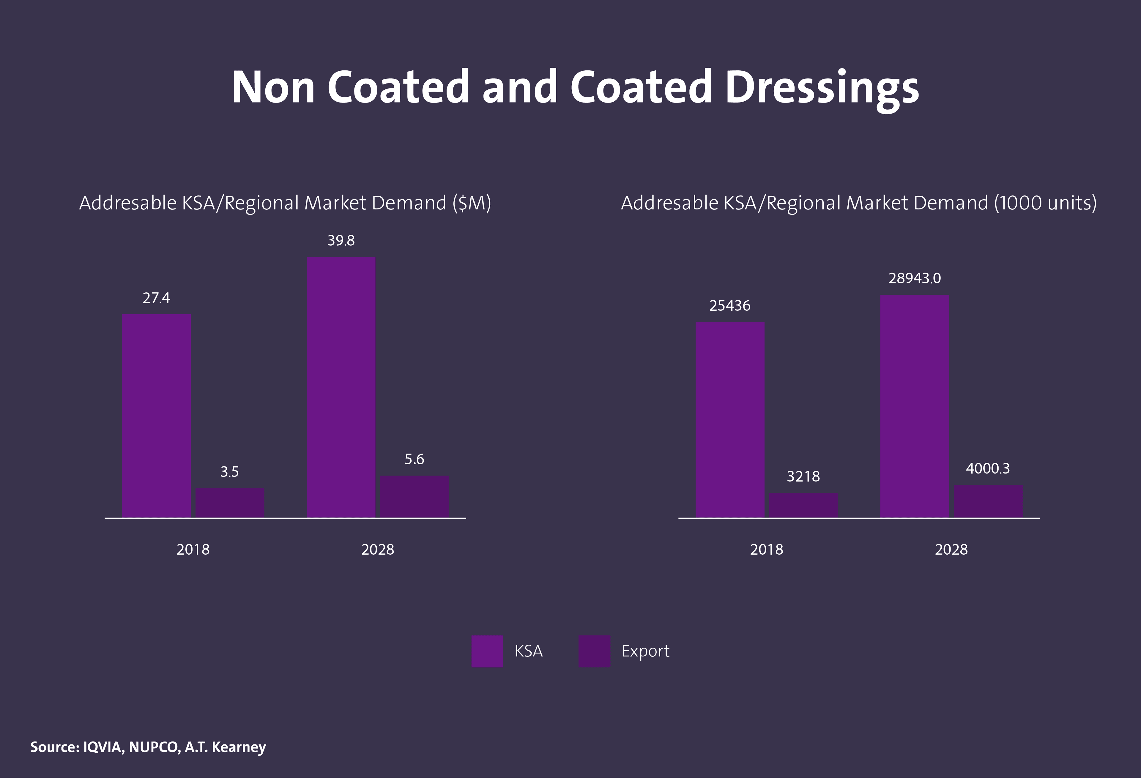 حجم الطلب على المستهلكات الطبية في المملكة - Image 5