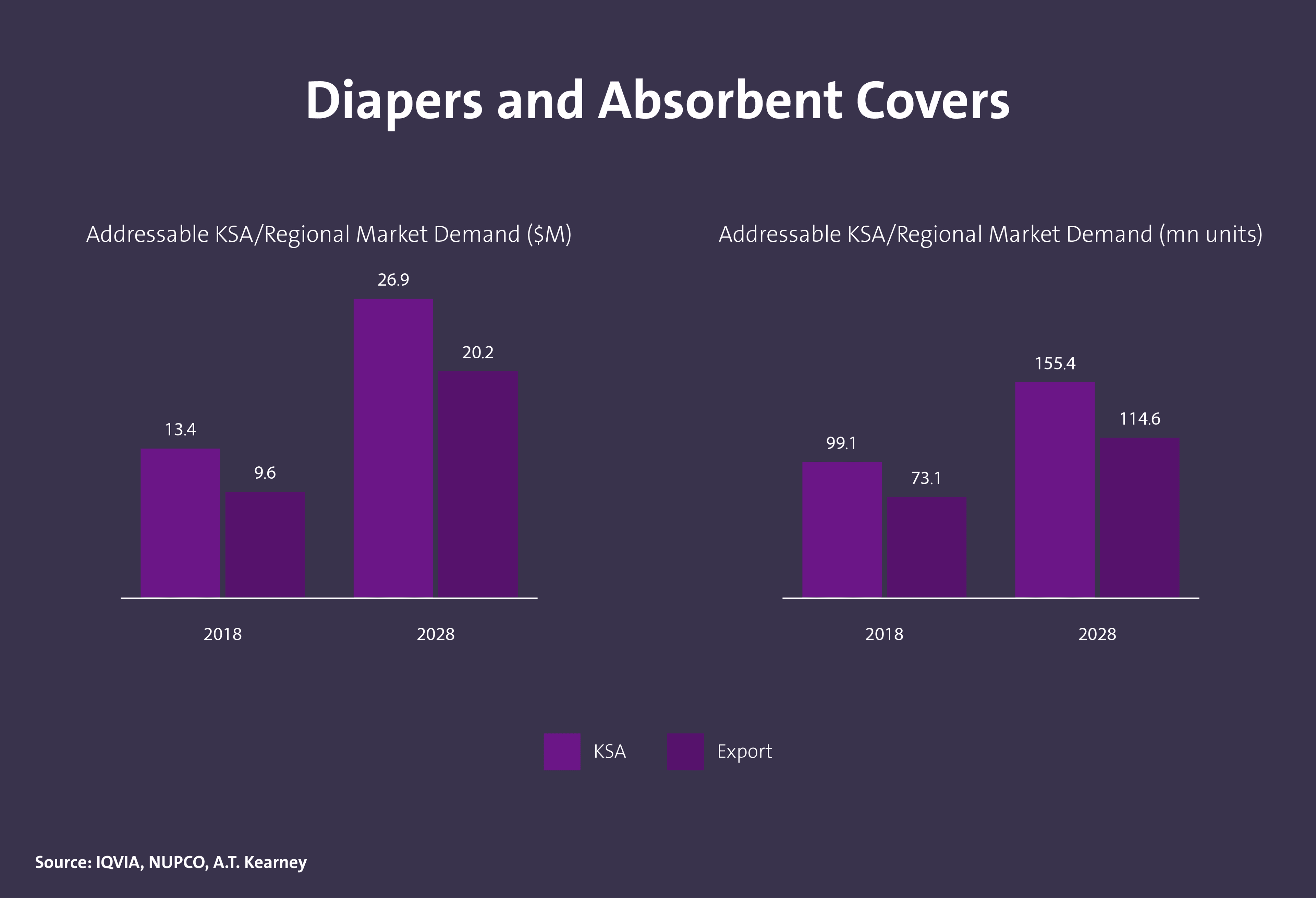 حجم الطلب على المستهلكات الطبية في المملكة - Image 4